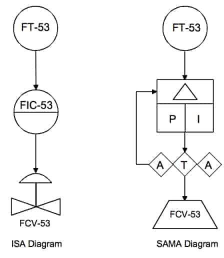 P&ID Diagram Basiscs ISA vs SAMA symbology - compare two different loops 