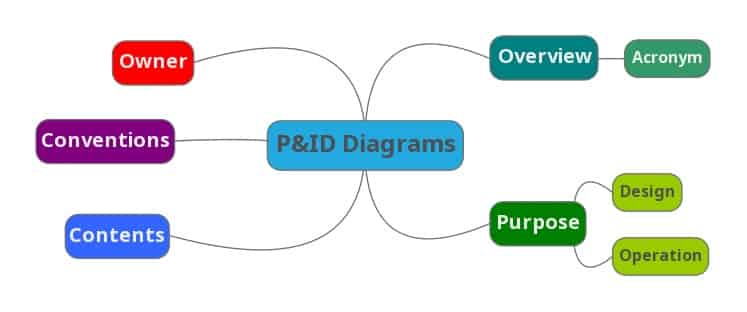 P&ID Diagram Basics PART1 P&ID Diagram - Mindmap showing the different areas covered by this document