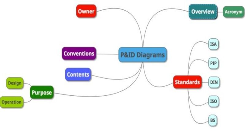 P&ID Diagram Basics PART2 P&ID Diagram - Mindmap showing the contents of the article