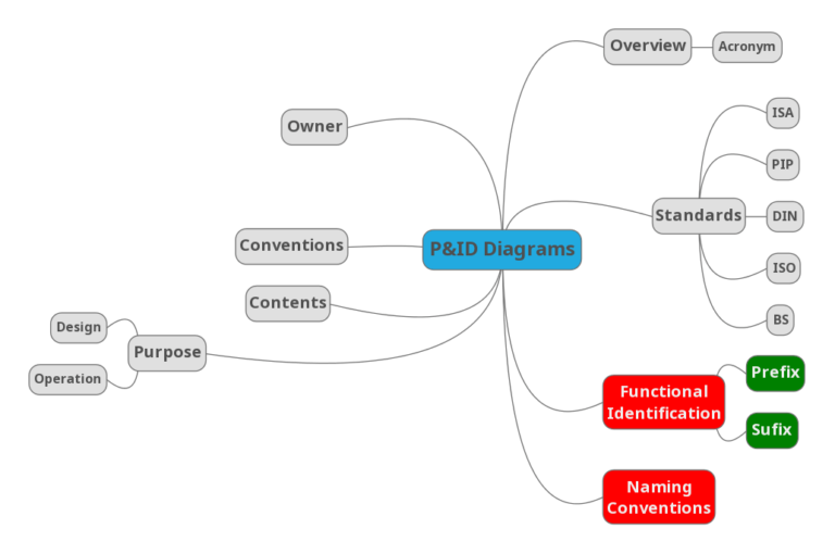 P&ID Diagram Basiscs Field Tag