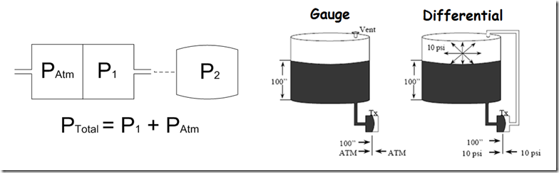 Gauge Pressure Formula Definition Pressure Vessel Sample
