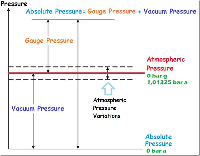 Types of Pressure Measurements