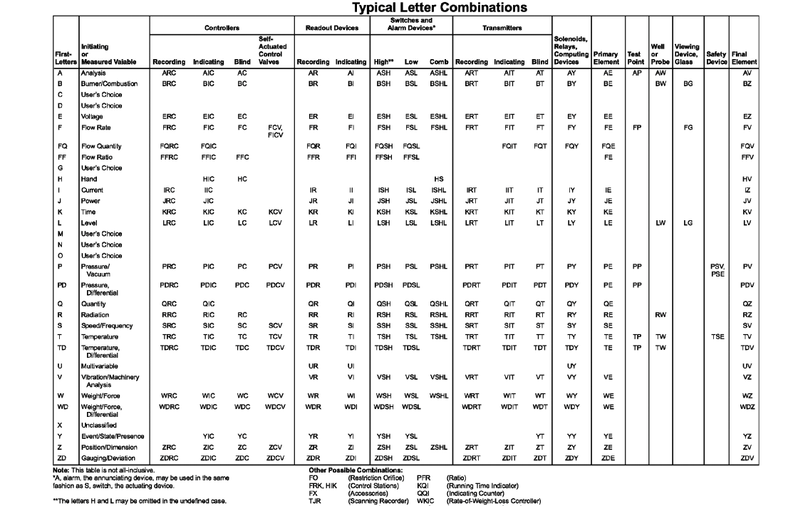 P&ID Diagram Basiscs Typical Letter Combinations