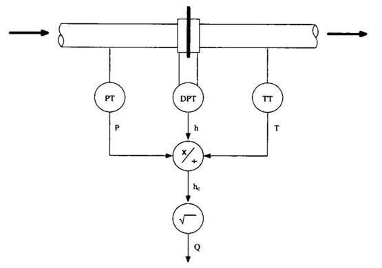 Flow and Temperature Compensation Formula Orifice Plate Diagram with Pressure and Temperature Transmitters for Flow Compensation