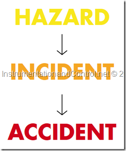 Hazard Incident Accident HAZOP Analysis