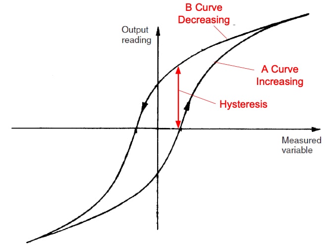 histeresis