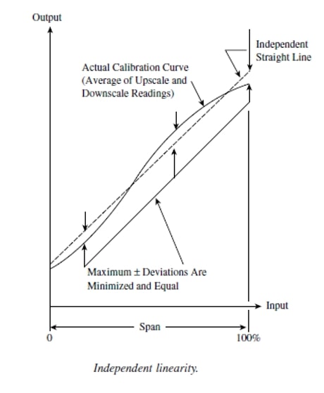 Independent Linearity