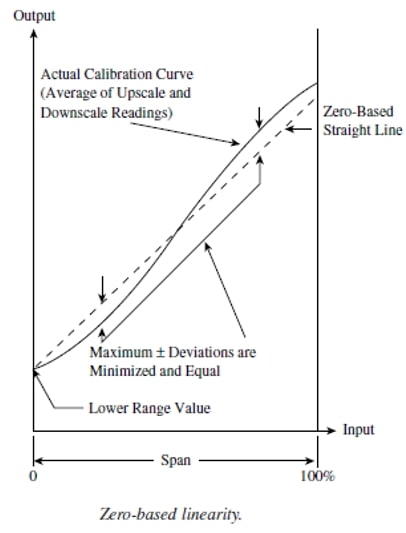 Zero-based Linearity