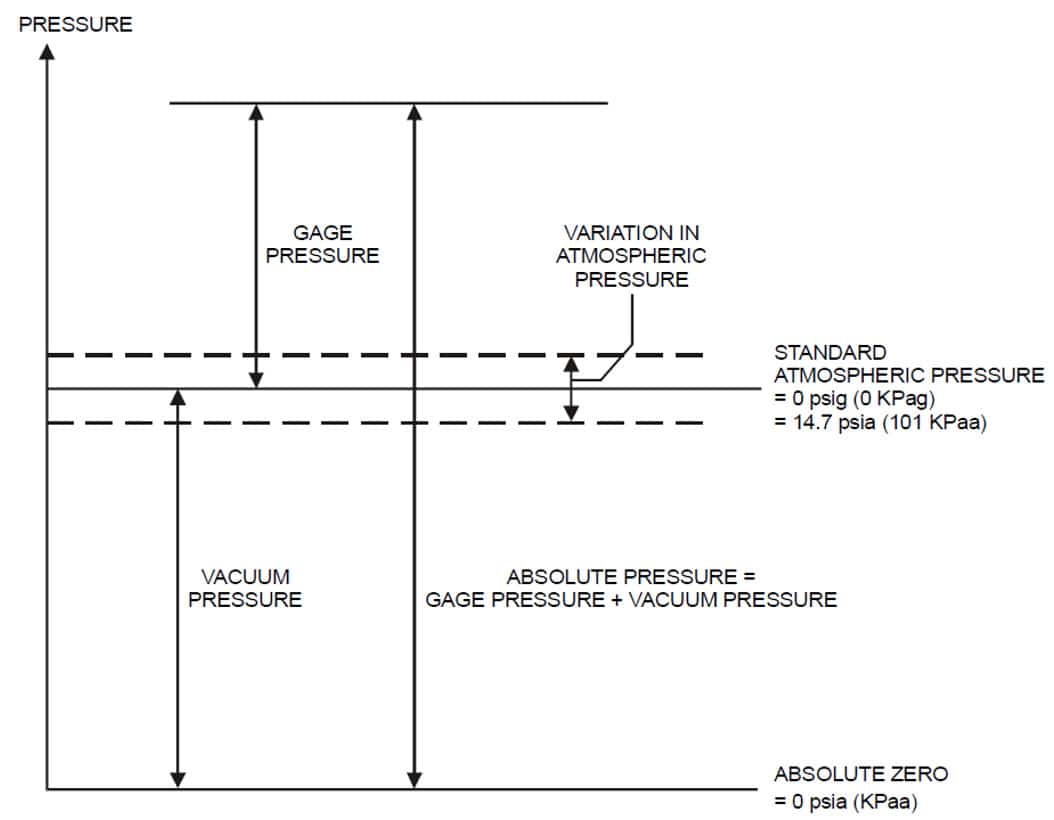 Pressure Types