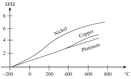 Platinum Resistivity