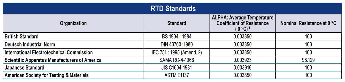 RTD Standards