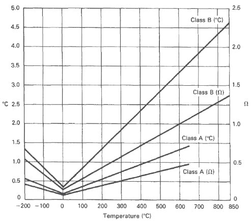 RTD Tolerances