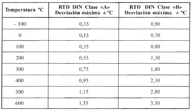 RTD Tolerances