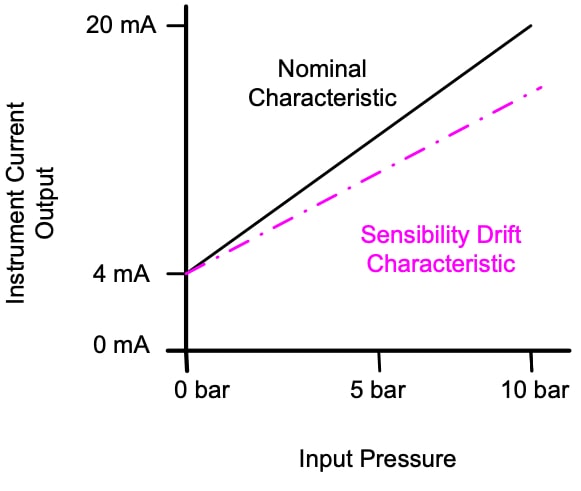 Sensitivity Drift Characteristic