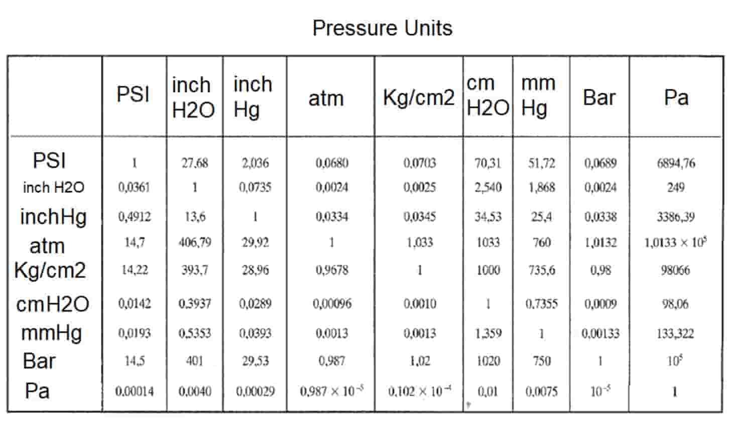 Pressure Conversion Table Chart