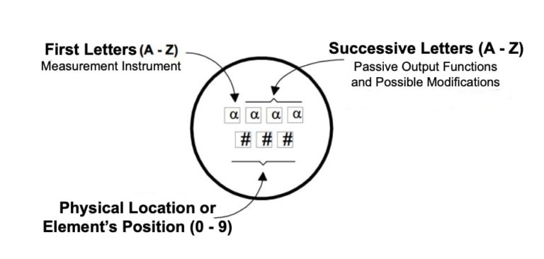 P&ID Diagram Basiscs Functional Identification  Tagging, not PDT