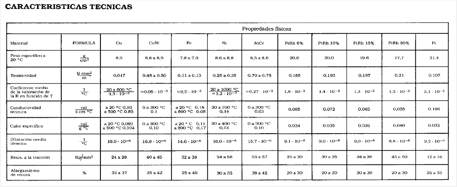 Temperature Technical Characteristics