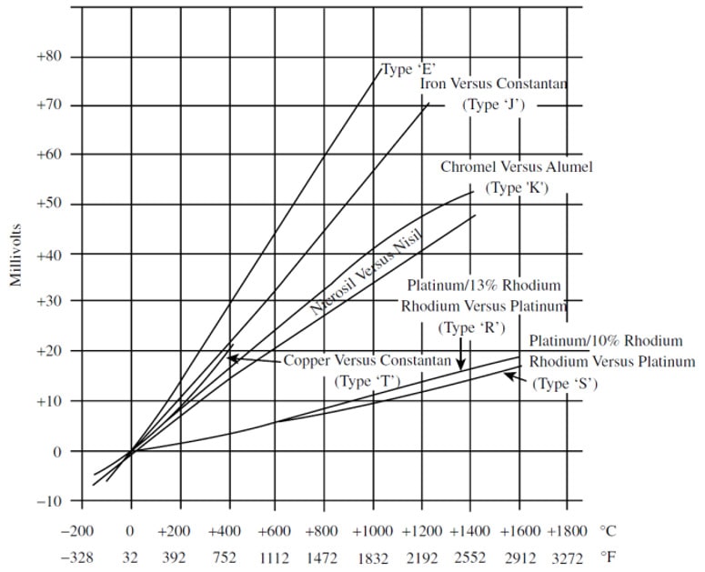 Thermocouple types