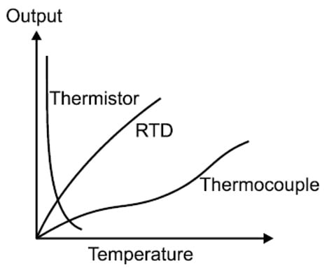 Thermocouple Limitations