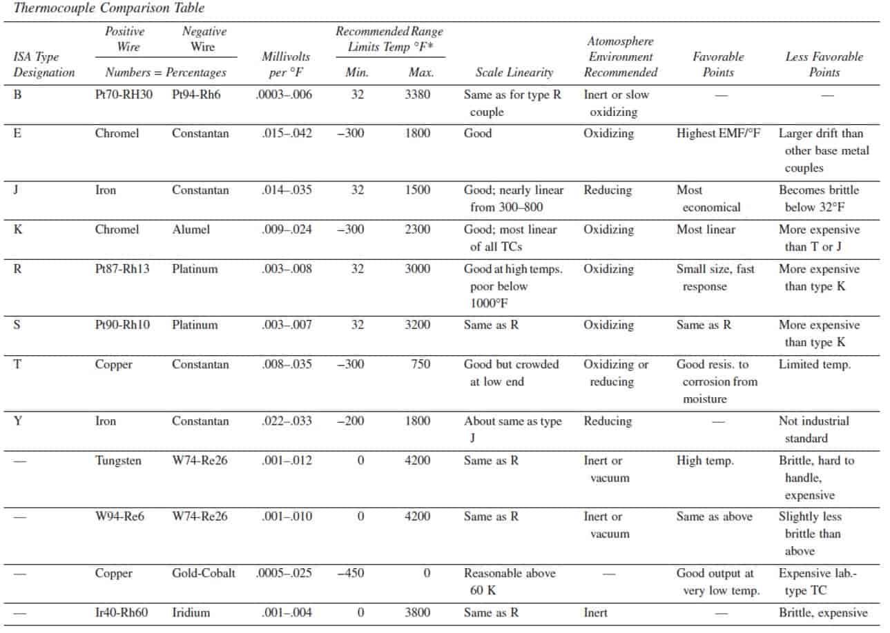 Thermocouple types