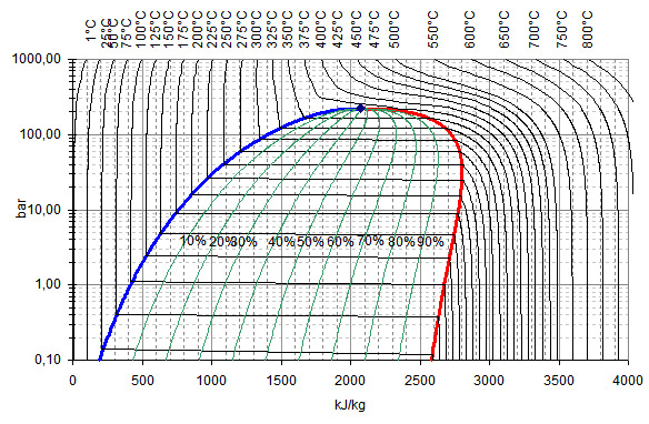 Steam Saturation Properties Table (IAPWS-IF97)